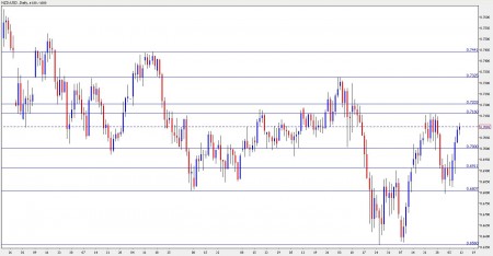 nzd usd forecast