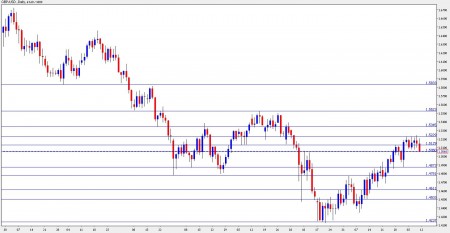 GBP USD forecast