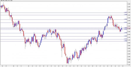 GBP USD forecast