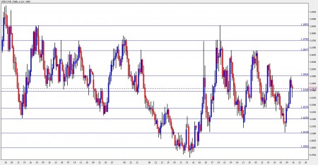 canadian dollar forecast