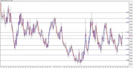 Canadian dollar forecast