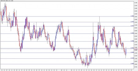 Canadian Dollar Forecast