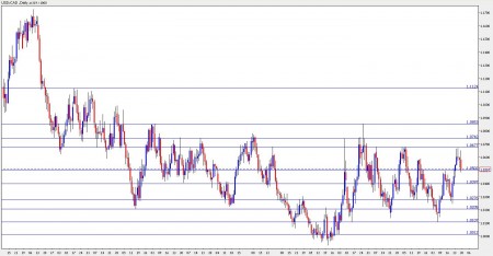 Canadian dollar forecast