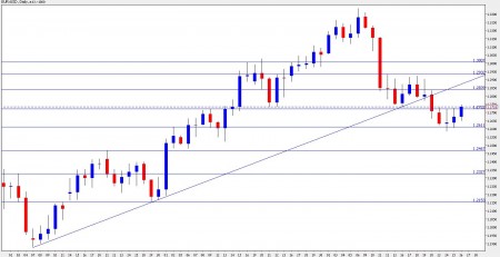 eur usd forecast