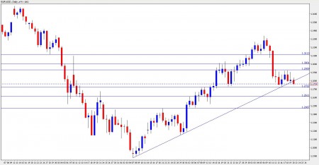 EUR USD breaking under long term uptrend support