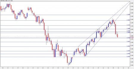 eur usd forecast