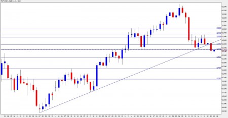 eur usd forecast