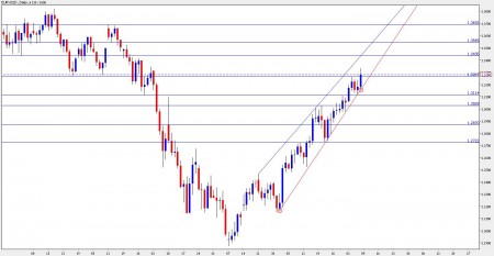 EUR USD forecast