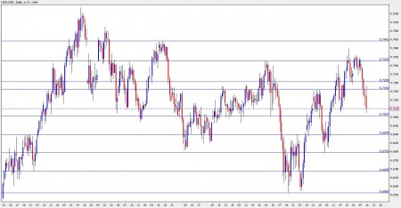 nzd usd forecast 