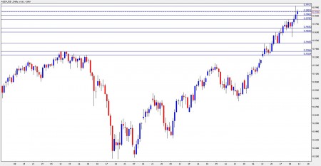 AUD USD Forecast October 11-15