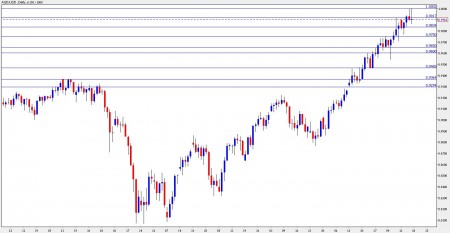 aud usd forecast October 18-22