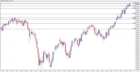 AUD USD Forecast October 4-8