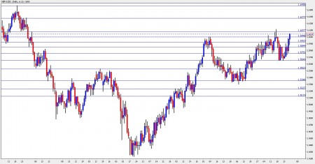 GBP USD Forecast November 1-5