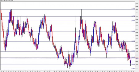 Canadian Dollar Forecast October 18-22