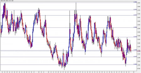 Canadian Dollar November 1-5