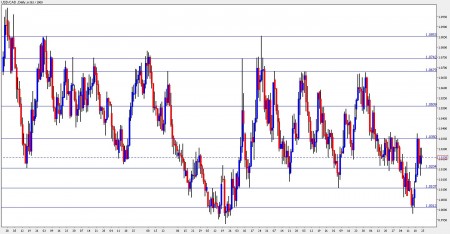 Canadian Dollar October 25-29