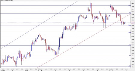 eur usd below uptrend support October 11 12