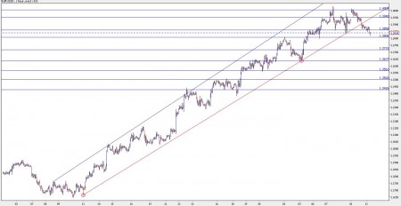 eur usd forecast October 12