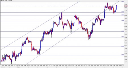 eur usd forecast October 15