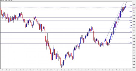 euro dollar forecast October 18 22