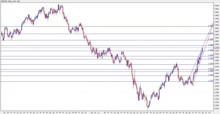 eur usd forecast October 4-8 