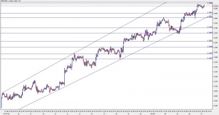 EUR USD October 7 forecast