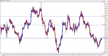 euro dollar october 28 2010