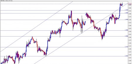 eur usd October 14 forecast