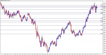 euro dollar october 25-29