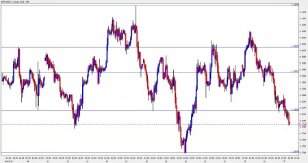 euro dollar october 27