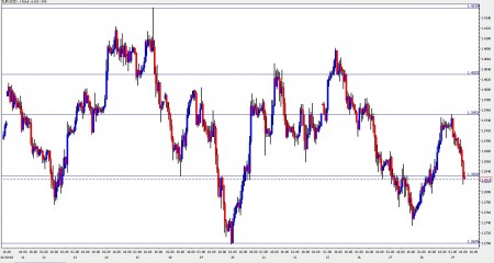 euro dollar october 29