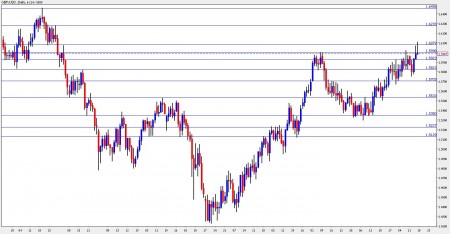 gbp usd forecast October 18-22