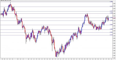 gbp usd forecast October 4-8