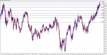 nzd usd forecast october 18-22