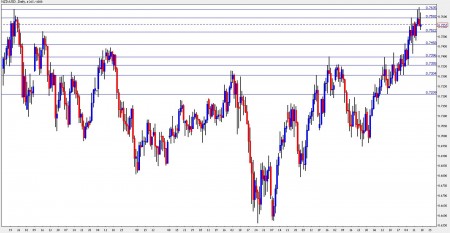 nzd usd forecast october 18-22