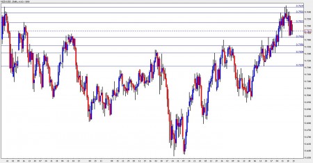 nzd usd october 25-29