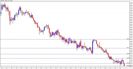 dollar yen forecast november 1 5