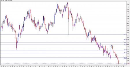 dollar/yen forecast October 11-15