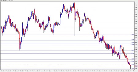 USD JPY Forecast October 18-22