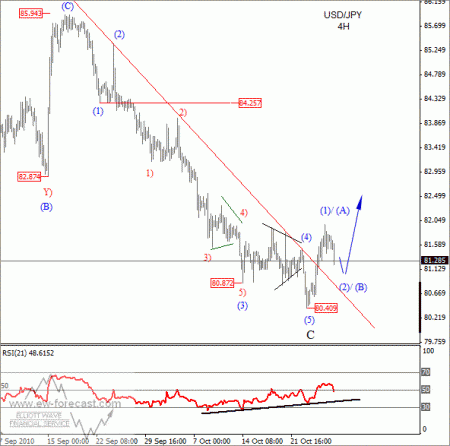 USD JPY Bullish Reversal