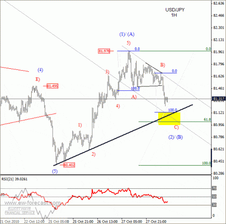 usd jpy 1 hour chart