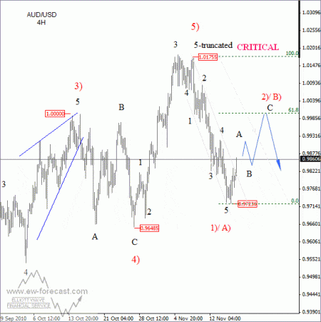 aud to usd elliot wave november 18