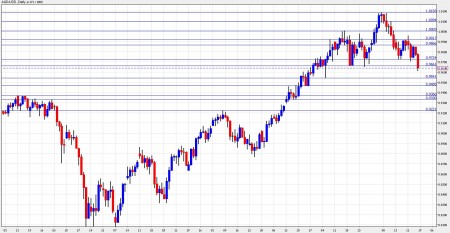 aud to usd November 29 December 3