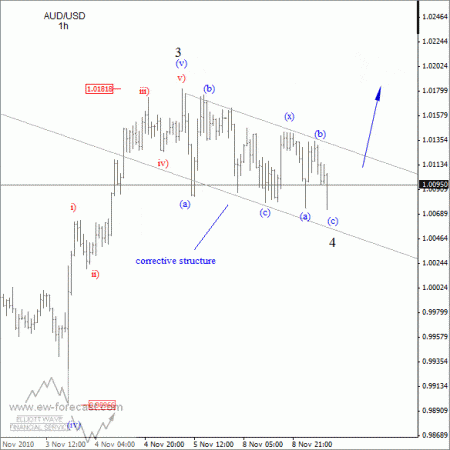 aud to usd november 9