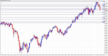 aud usd November 15-19