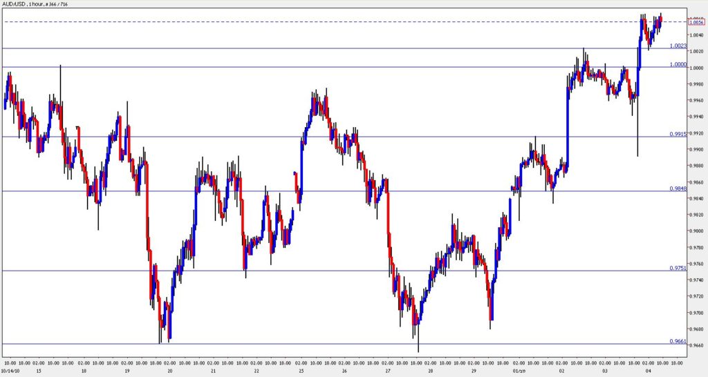 aud-usd-nov-4-parity-conquered-what-s-next-forex-crunch