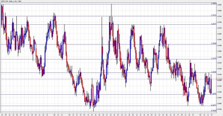 Canadian dollar November 29 December 3