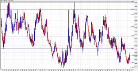 Canadian dollar November 15-19