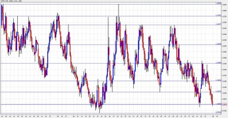 Canadian dollar forecast November 8-12 Canadian dollar forecast November 8-12