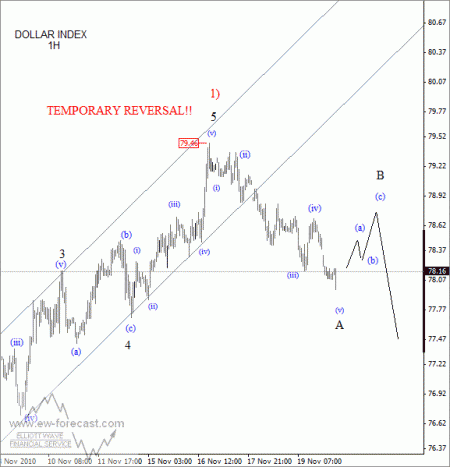 dollar index temporary top
